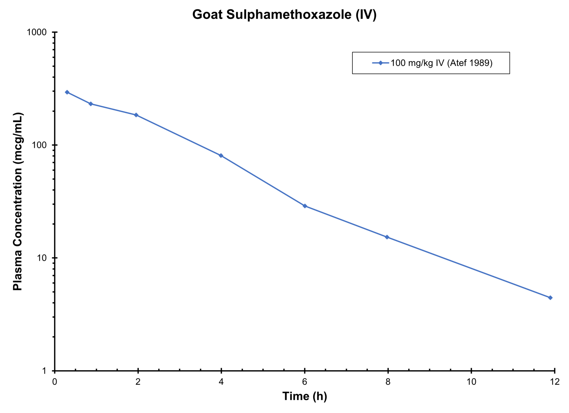 GOAT SULPHAMETHOXAZOLE (IV) - Antimicrobials