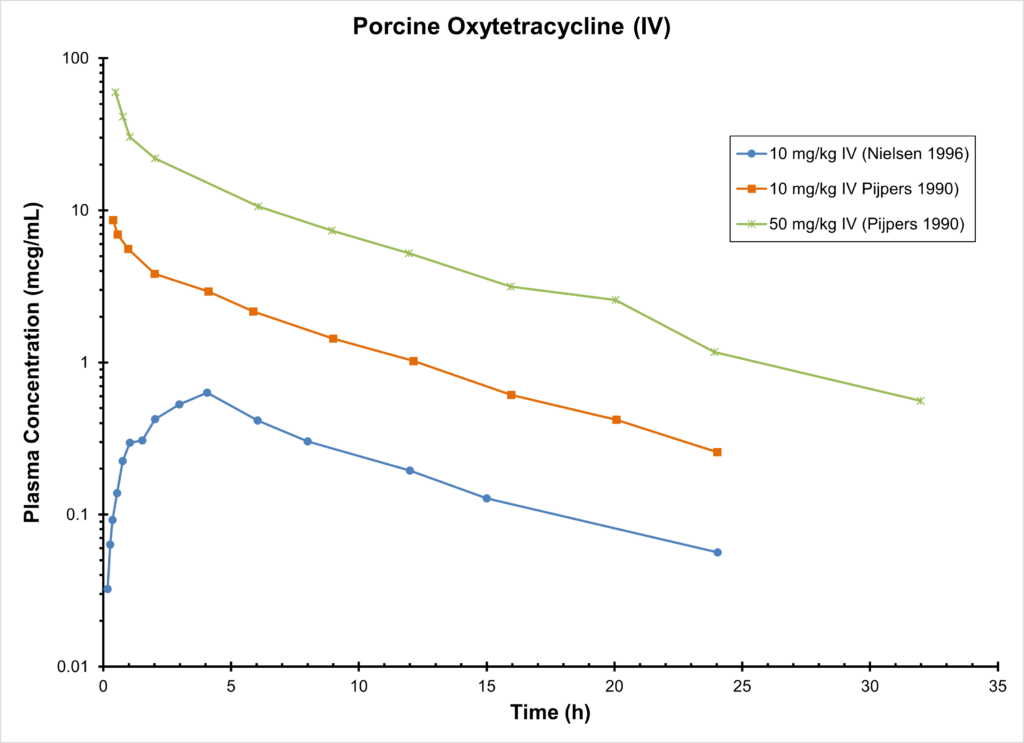 Porcine Oxytetracycline