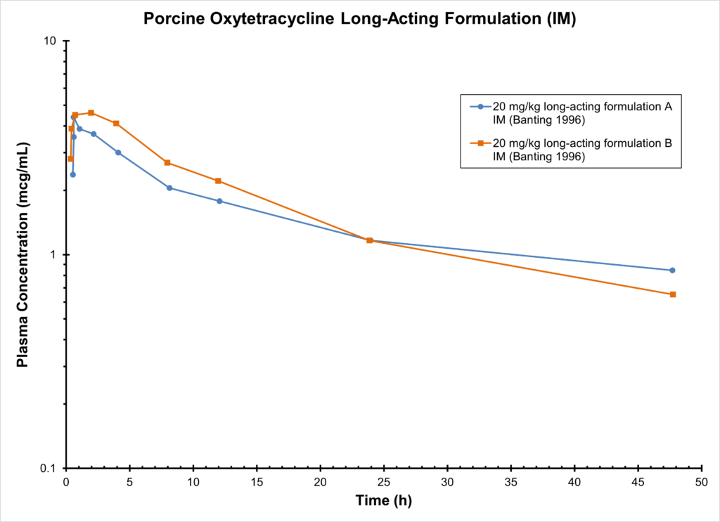 PIG OXYTETRACYCLINE (IM) - Serum Concentration