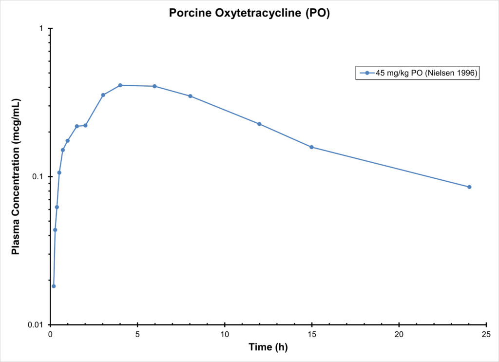 Porcine Oxytetracycline