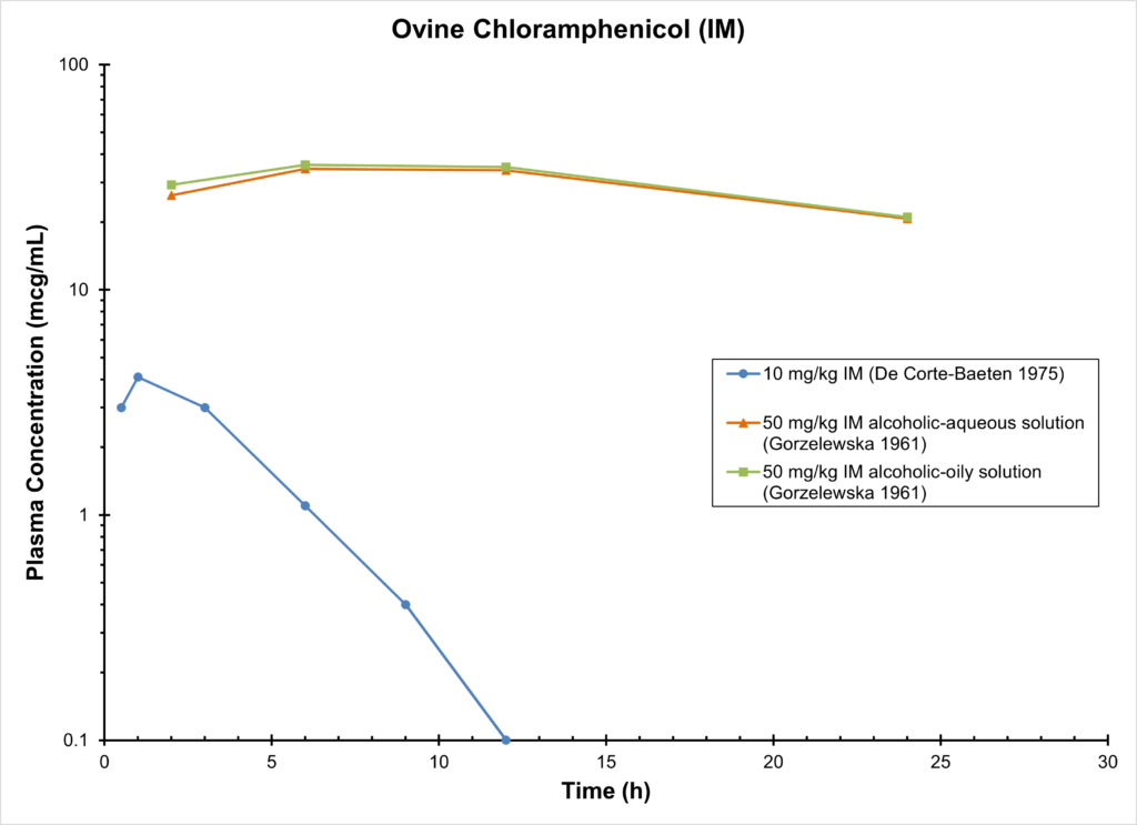 Ovine Chloramphenicol