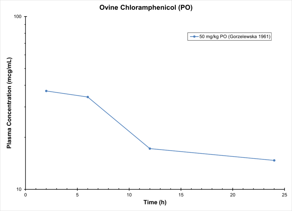 Ovine Chloramphenicol