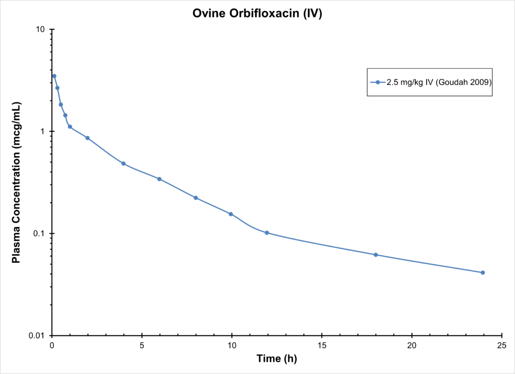 Ovine Orbifloxacin