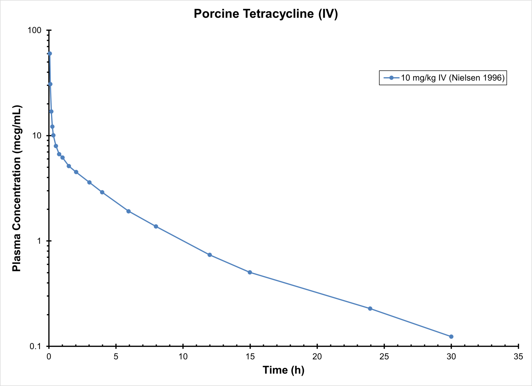 PIG TETRACYCLINE (IV) - Antimicrobials