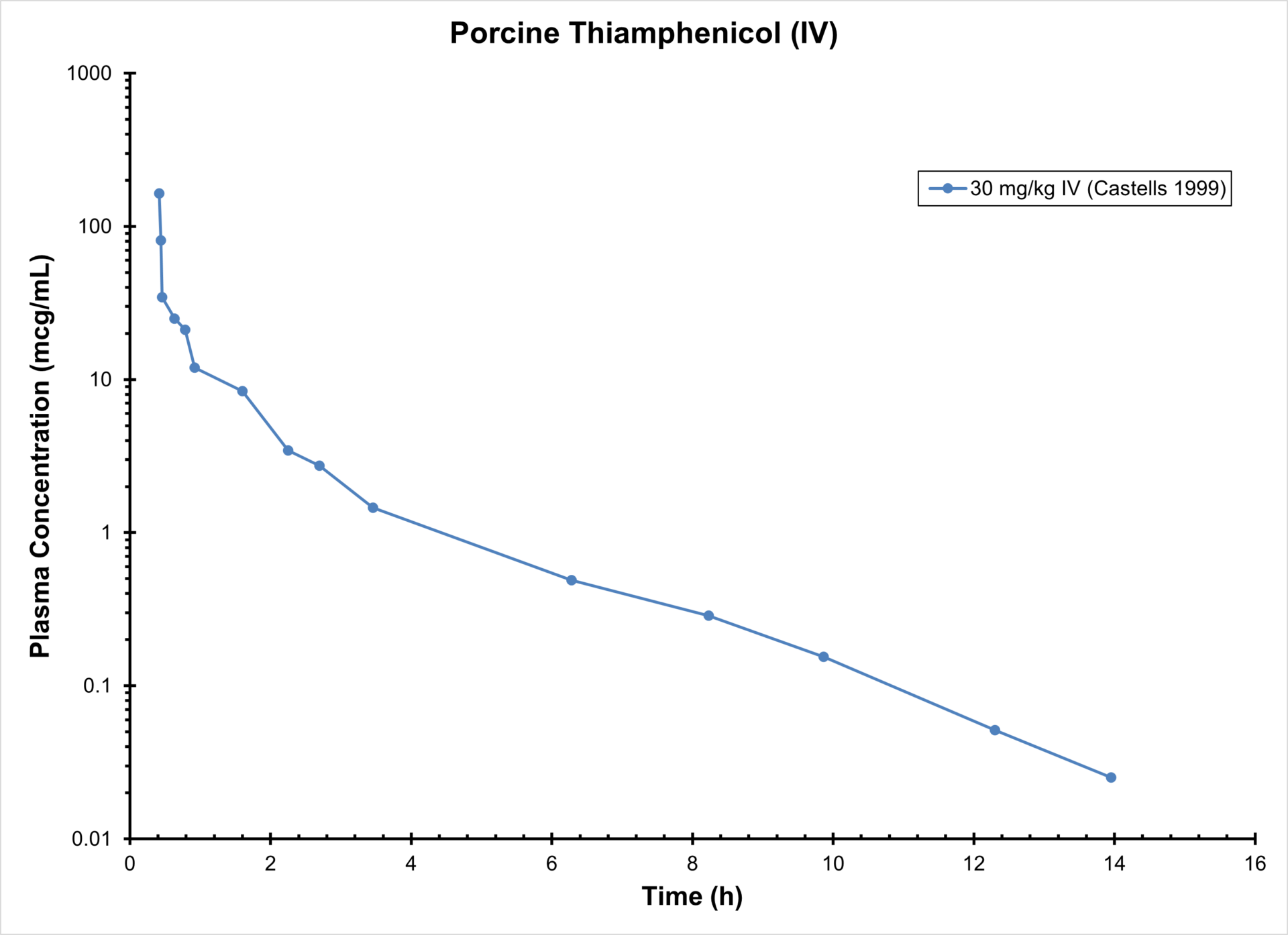 PIG THIAMPHENICOL (IV) - Antimicrobials