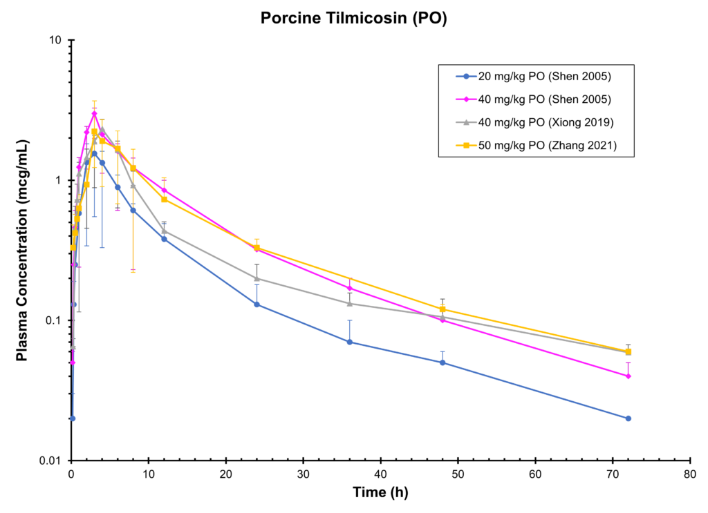 PIG TILMICOSIN (PO) - Plasma concentration