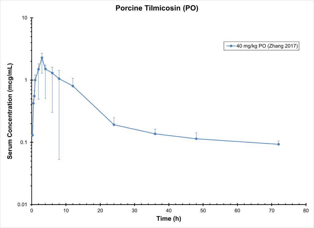 PIG TILMICOSIN (PO) - Serum Concentration