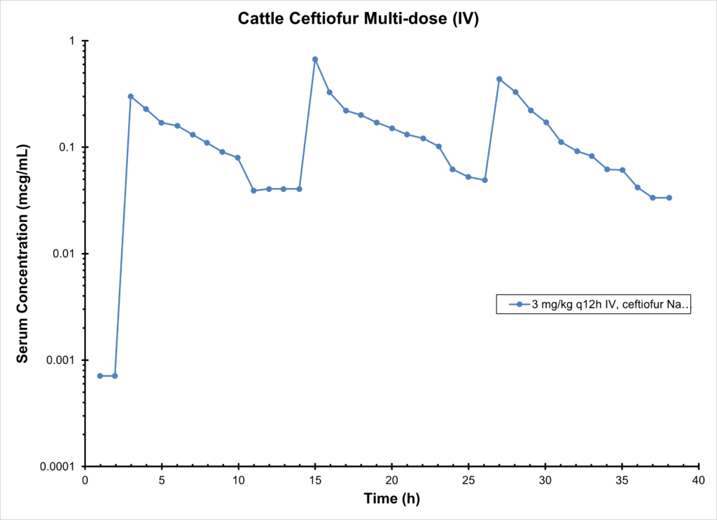CATTLE CEFTIOFUR Multi-dose(IV)
