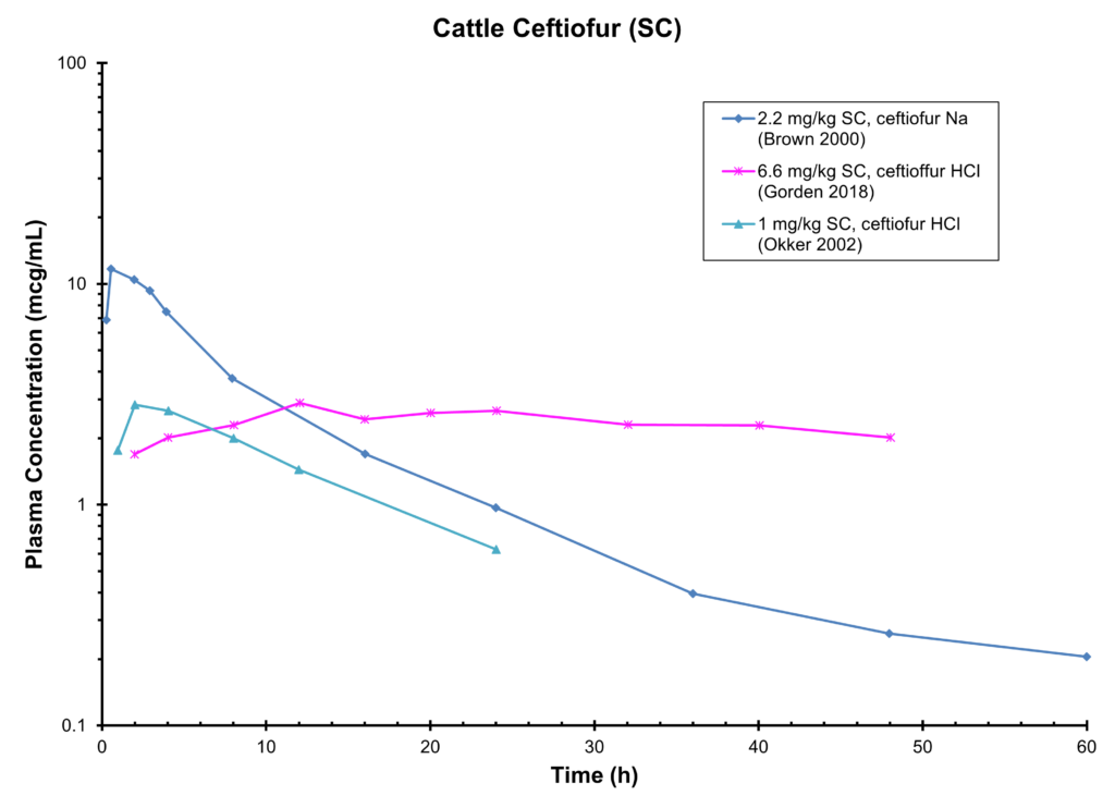 Cattle Ceftiofur (SC)