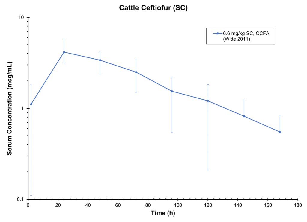 Cattle Ceftiofur(SC)