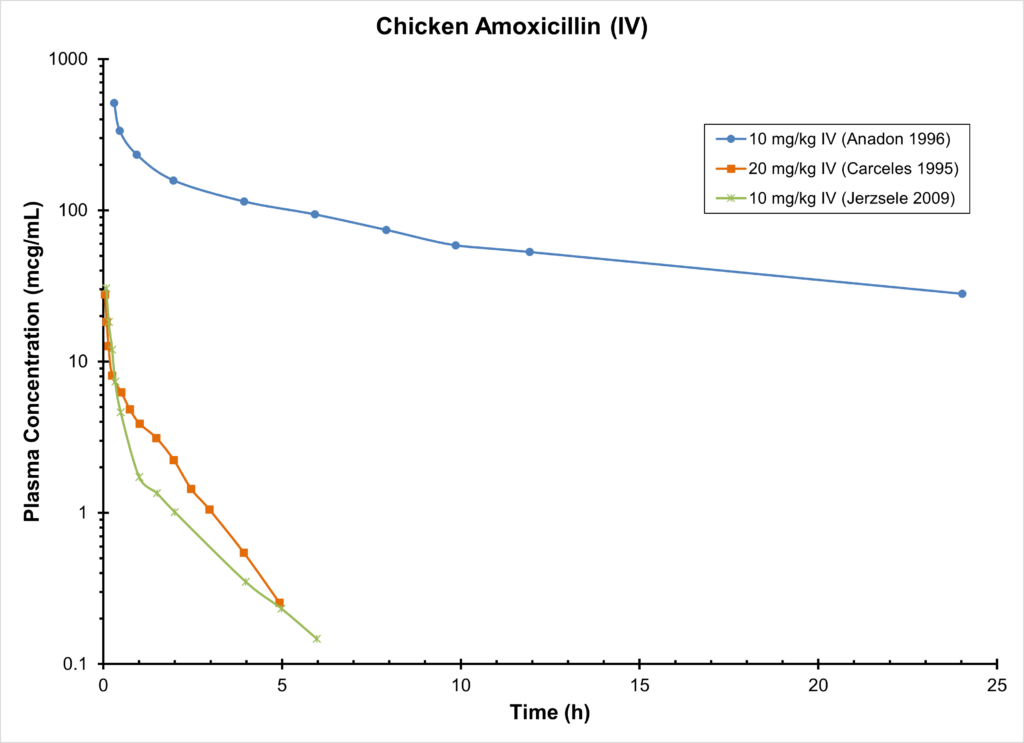 CHICKEN AMOXICILLIN (IV)