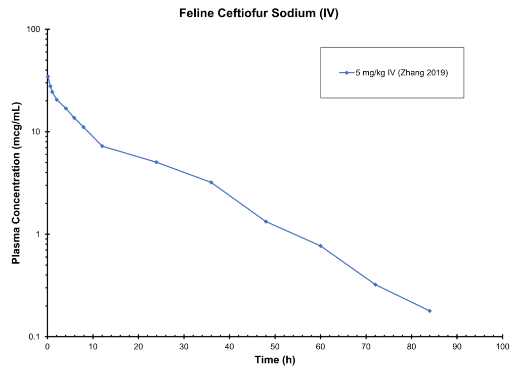 Feline Ceftiofur Sodium(IV)