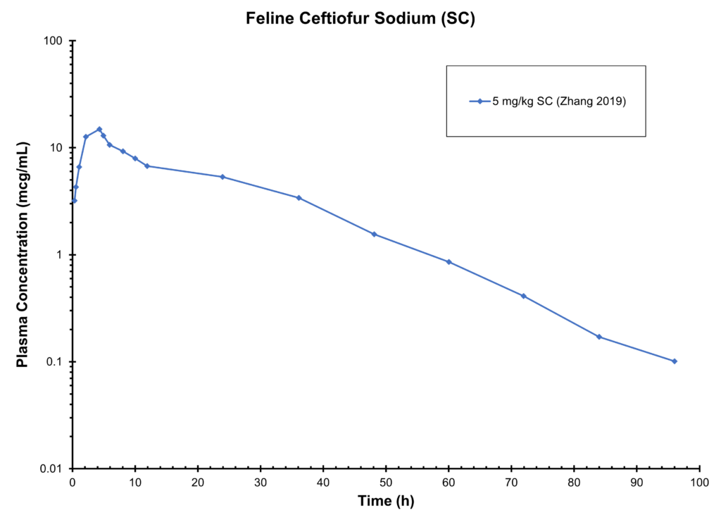 Feline Ceftiofur Sodium(SC)