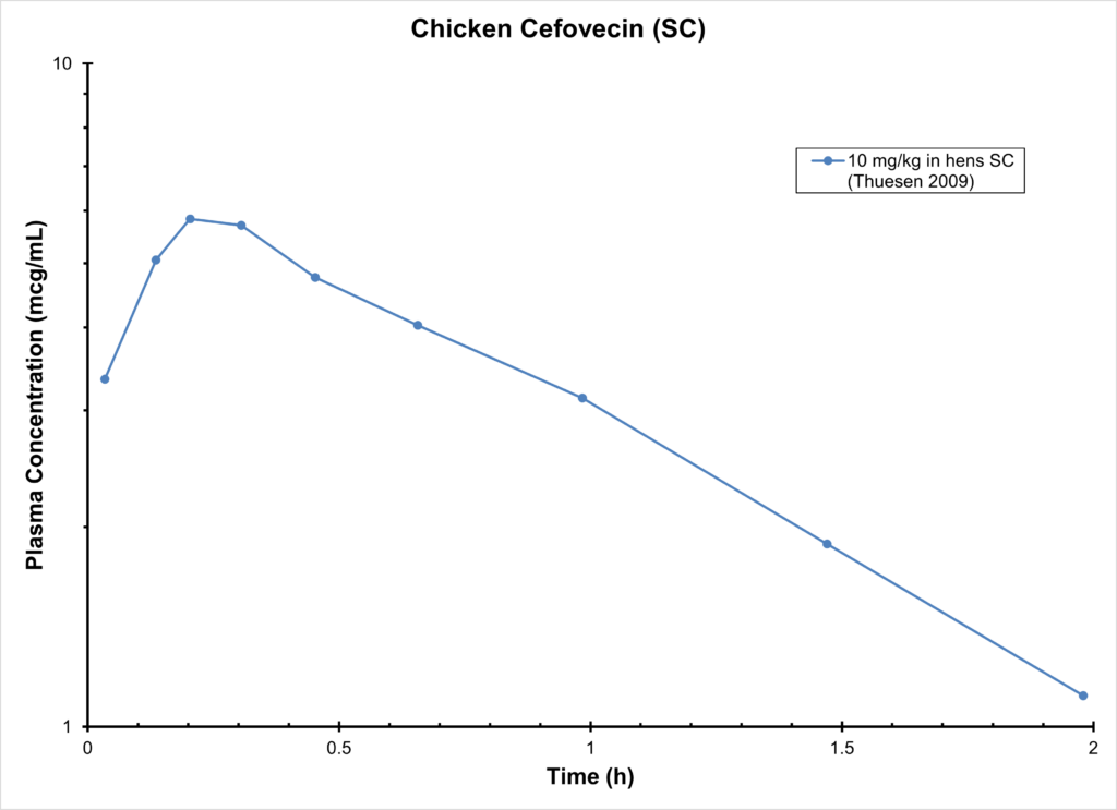 CHICKEN CEFOVECIN (SC)