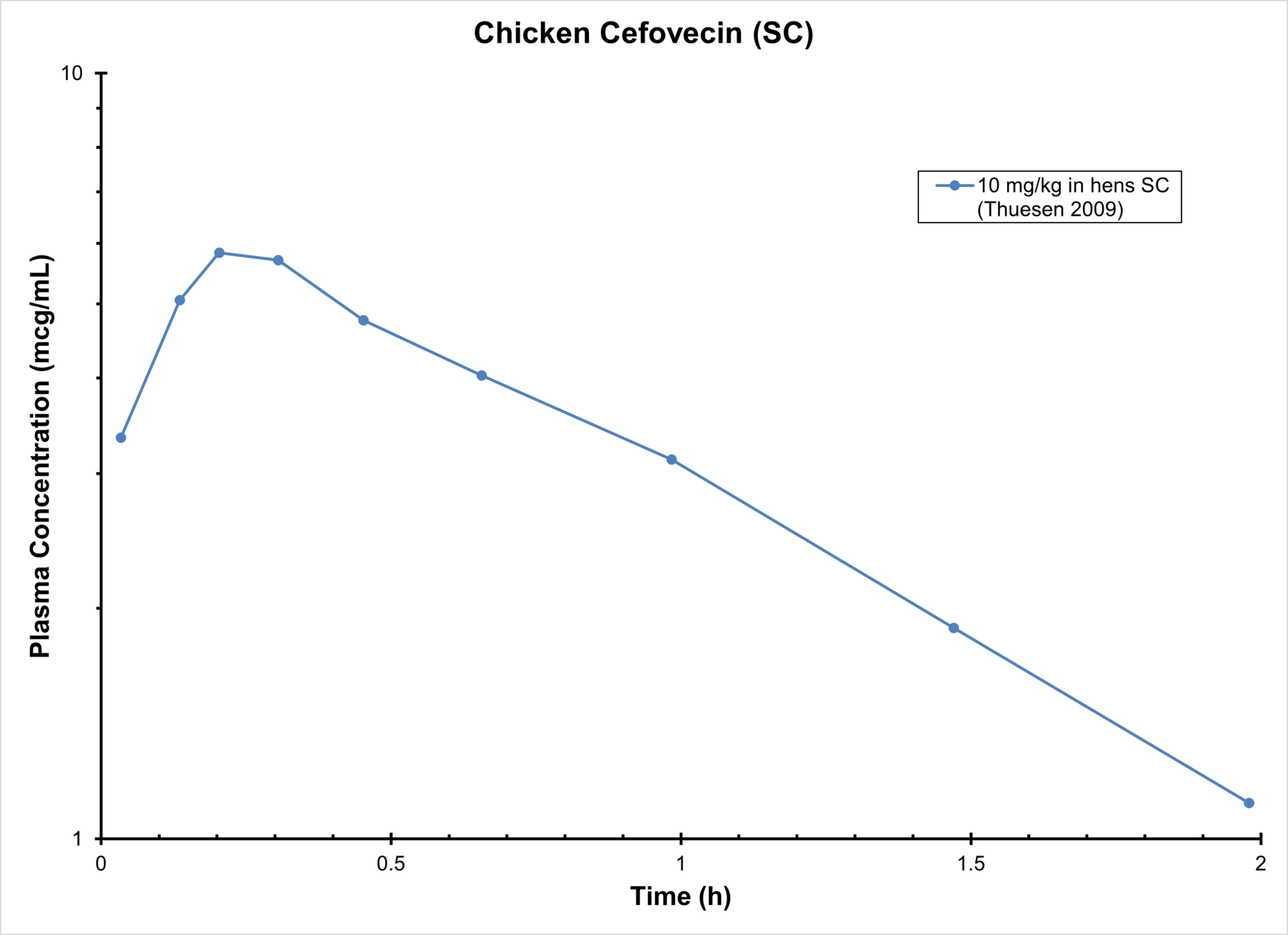 CHICKEN CEFOVECIN (SC) - Antimicrobials