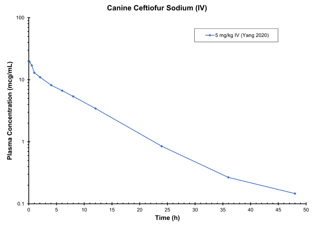 Canine Ceftiofur Sodium(IV)