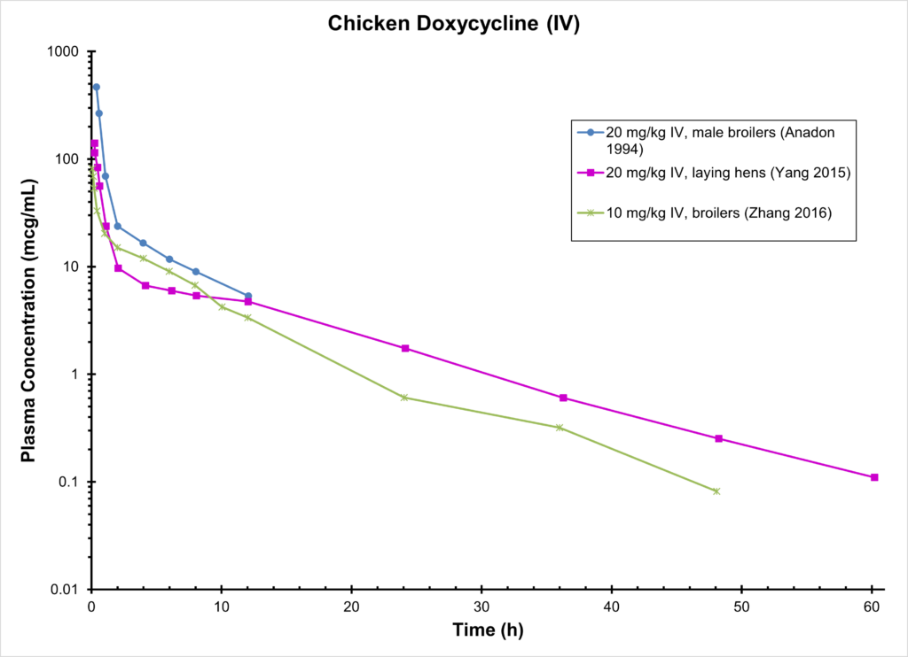 CHICKEN DOXYCYCLINE (IV)