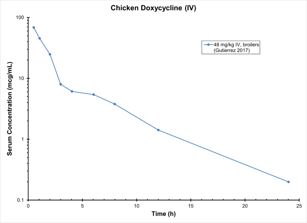 CHICKEN DOXYCYCLINE (IV) - Antimicrobials