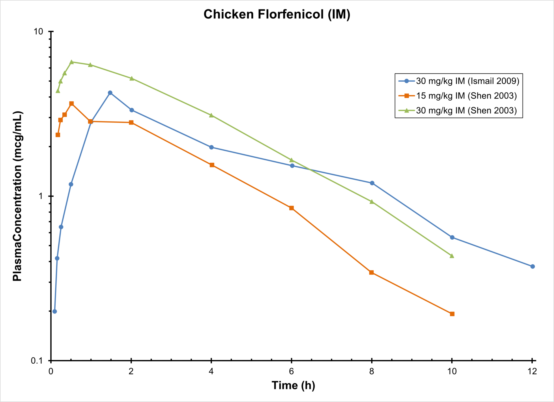 CHICKEN FLORFENICOL (IM) - Antimicrobials