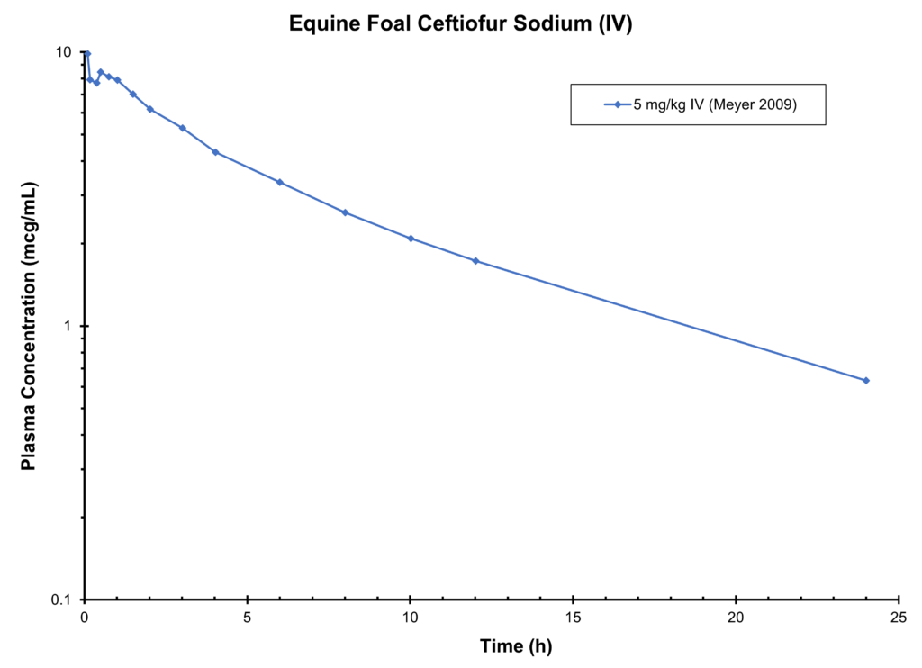 Equine Foal Ceftiofur Sodium(IV)