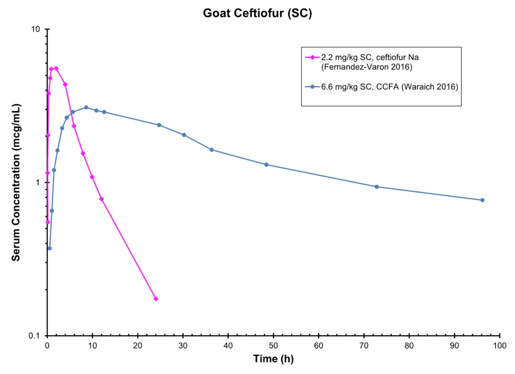Goat Ceftiofur(SC)