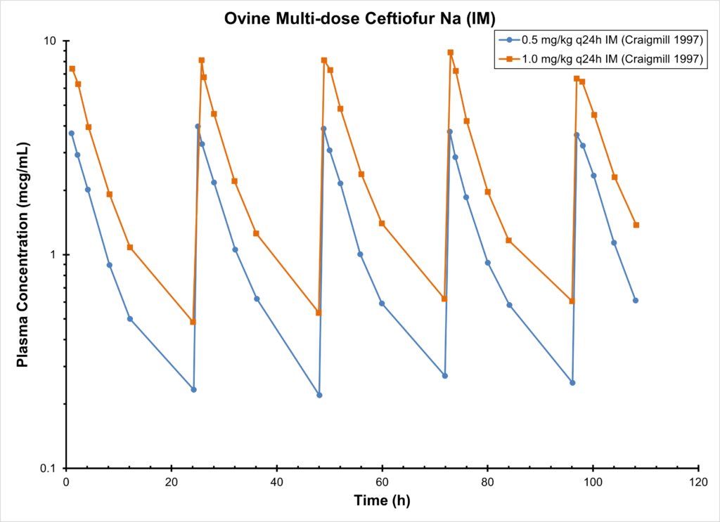 Ovine Multi-dose Ceftiofur Na (IM)