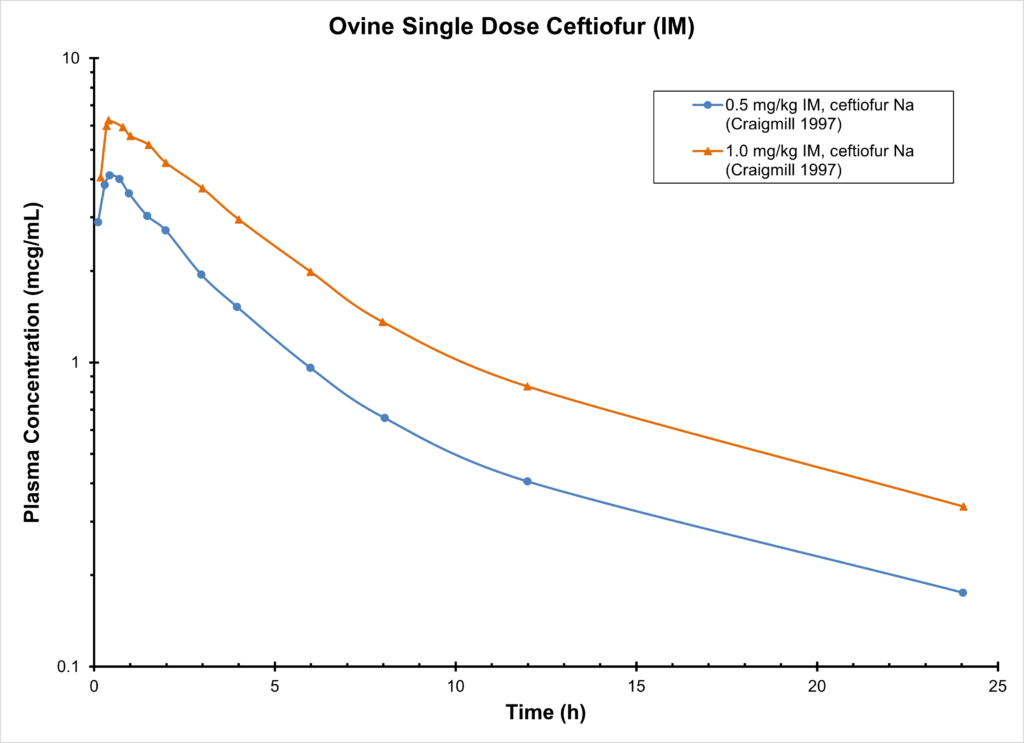 Ovine single Dose Ceftiofur (IM)