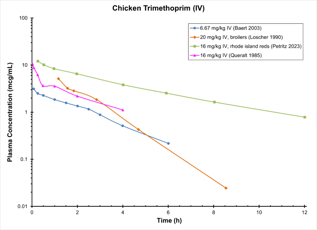 CHICKEN TRIMETHOPRIM (IV) - Antimicrobials