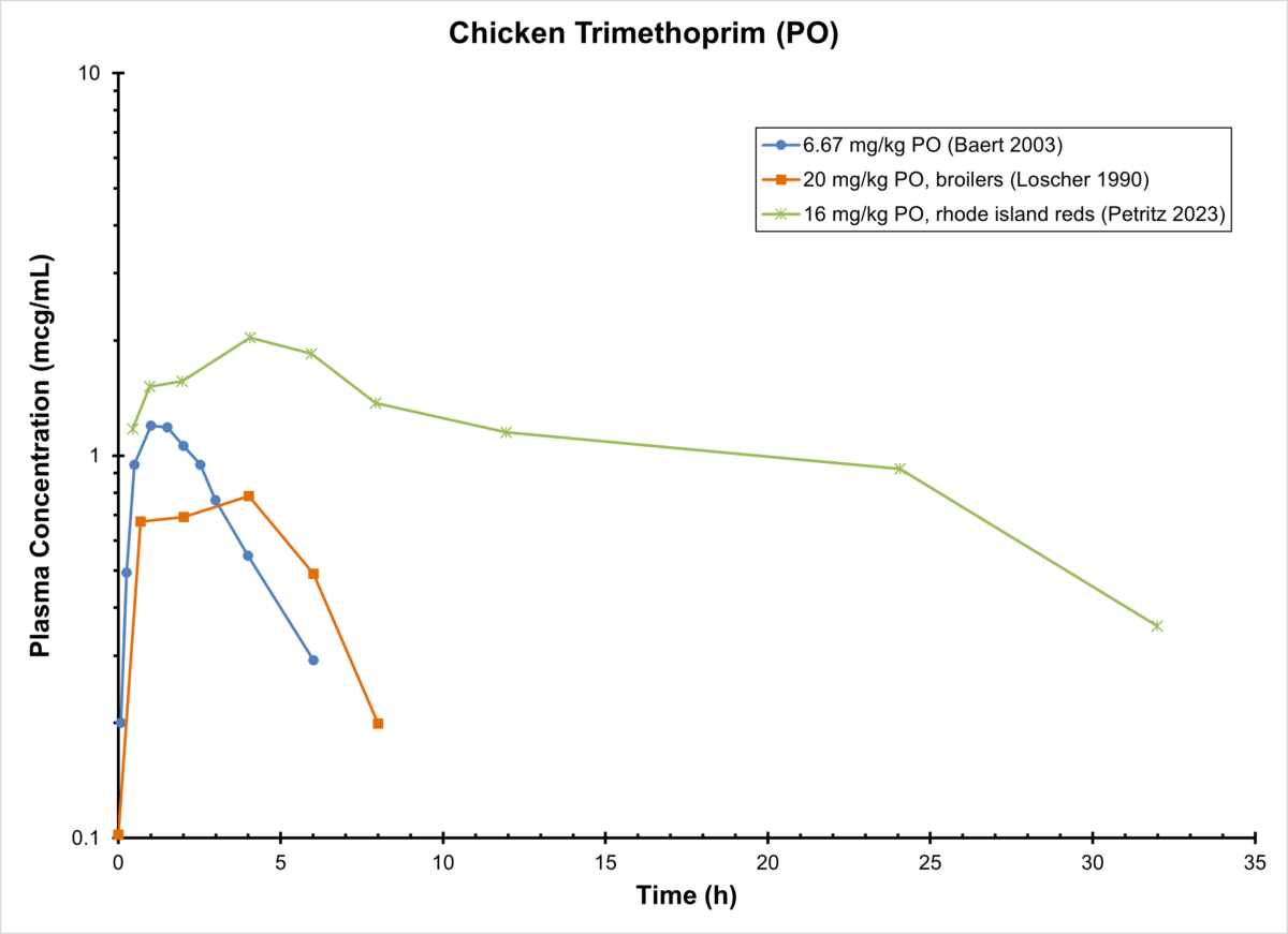 CHICKEN TRIMETHOPRIM (PO) Antimicrobials