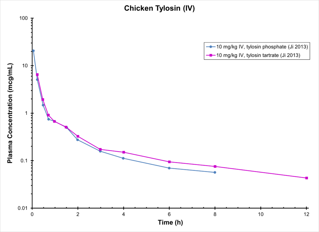 CHICKEN TYLOSIN (IV)