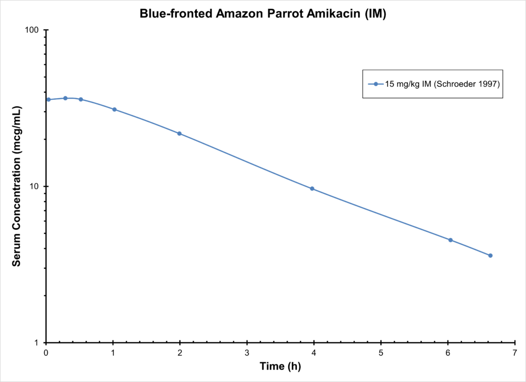 PARROT AMIKACIN (IM)