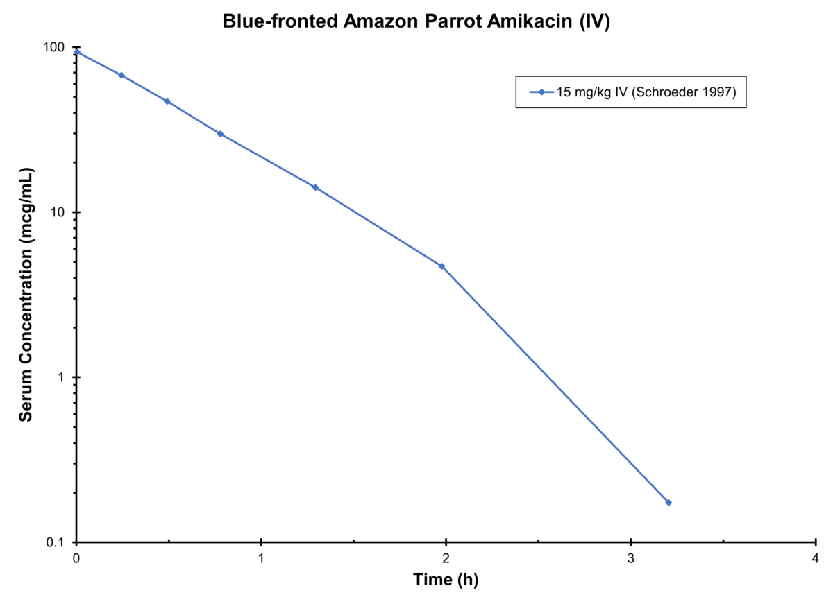 PARROT AMIKACIN (IV) - Antimicrobials