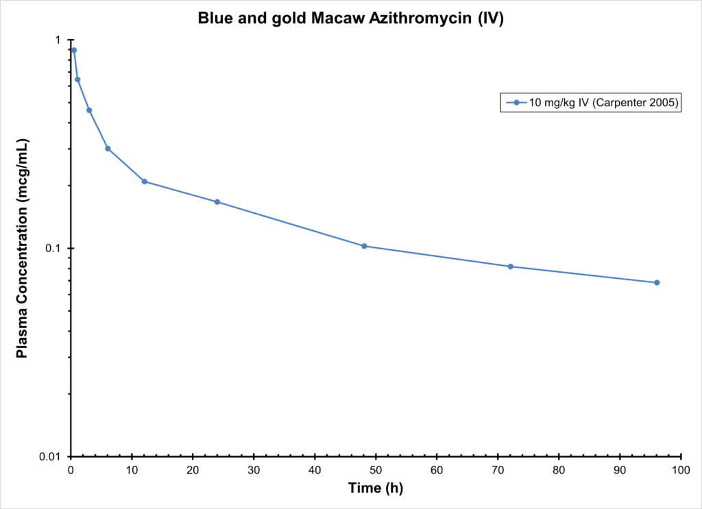 MACAW AZITHROMYCIN (IV) - Antimicrobials