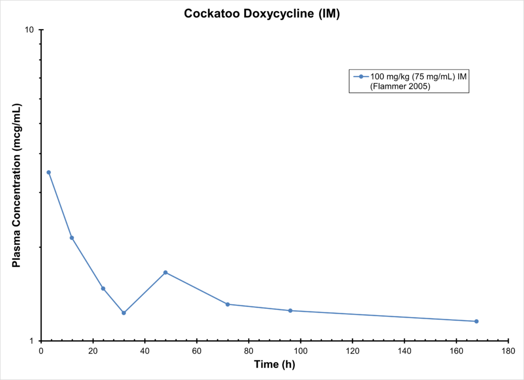 COCKATOO DOXYCYCLINE (IM)