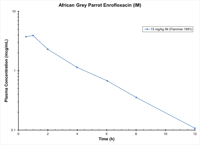 PARROT ENROFLOXACIN (IM) - Antimicrobials