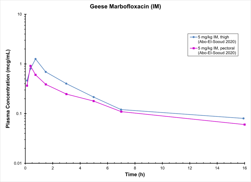 GEESE MARBOFLOXACIN (IM)