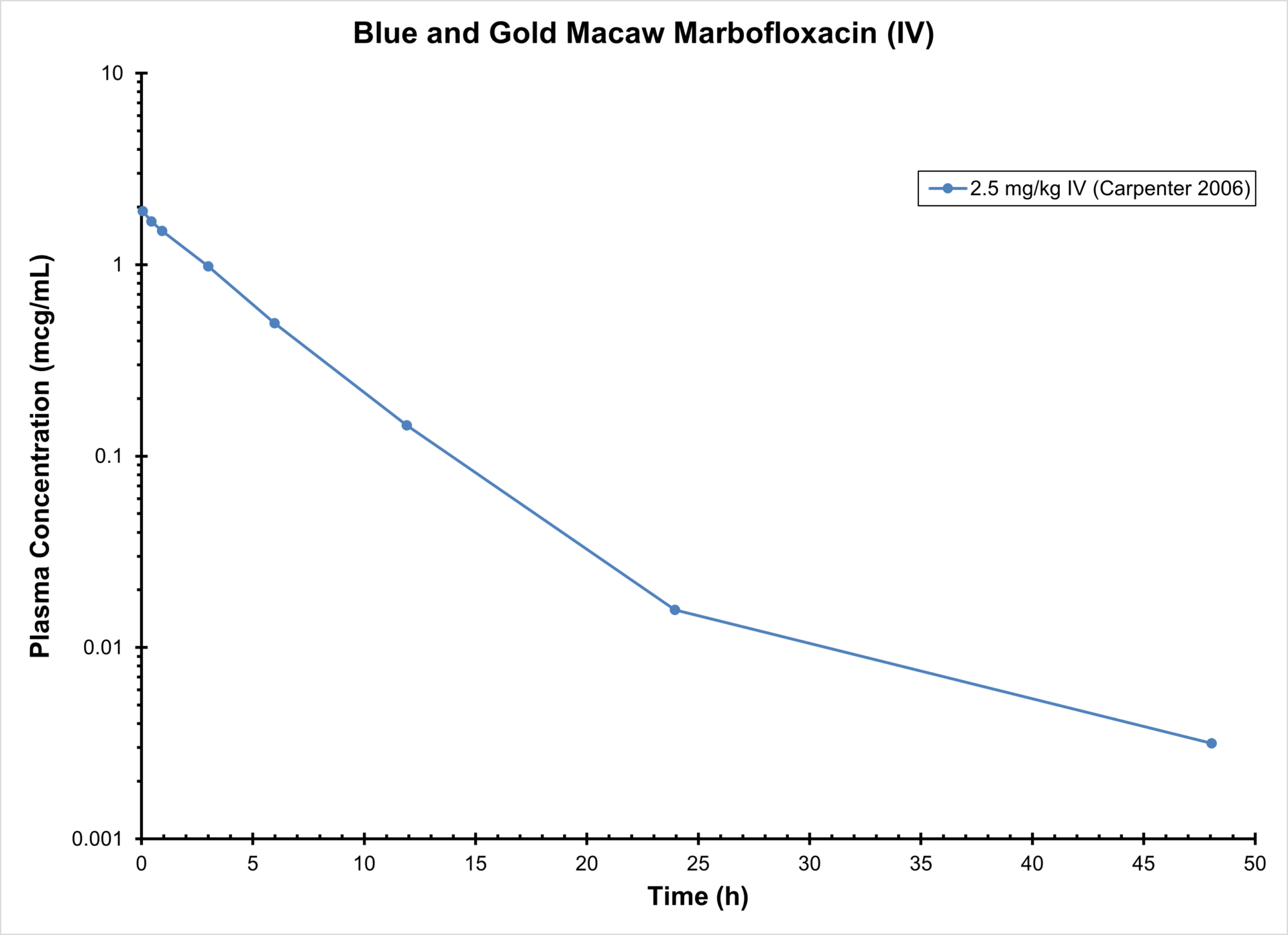 MACAW MARBOFLOXACIN (IV) - Antimicrobials