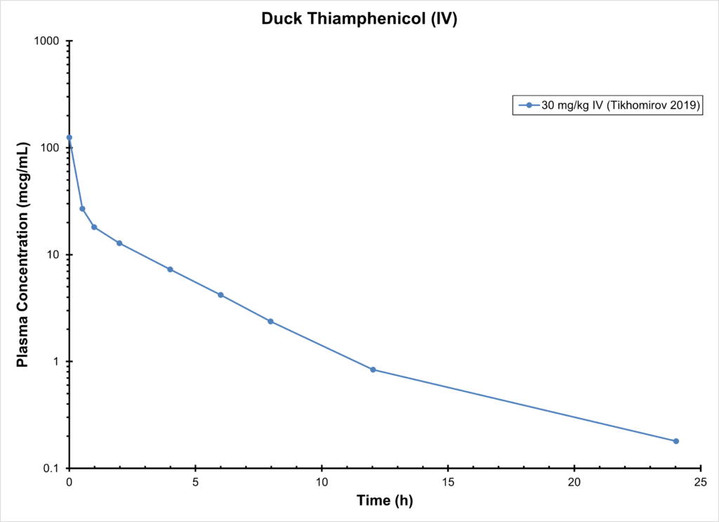 DUCK THIAMPHENICOL (IV) - Antimicrobials