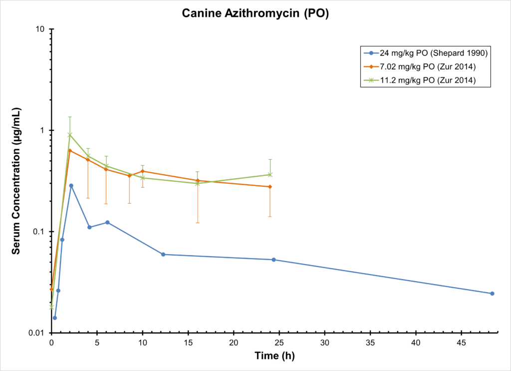 Canine Azithromycin (PO)