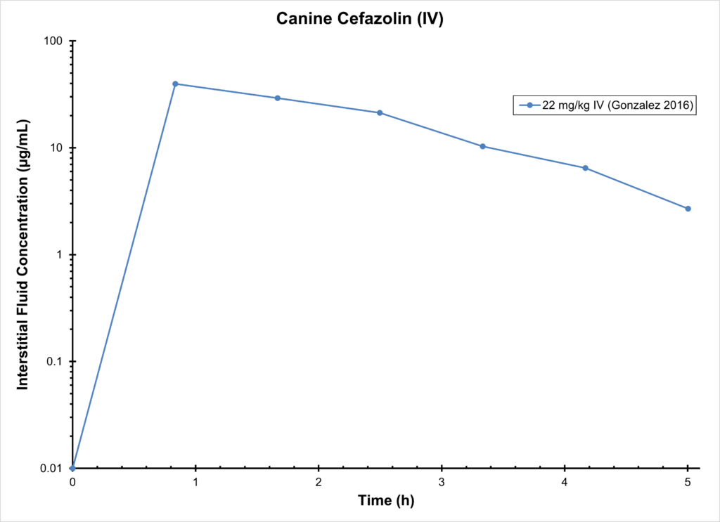 Canine Cefazolin (IV)