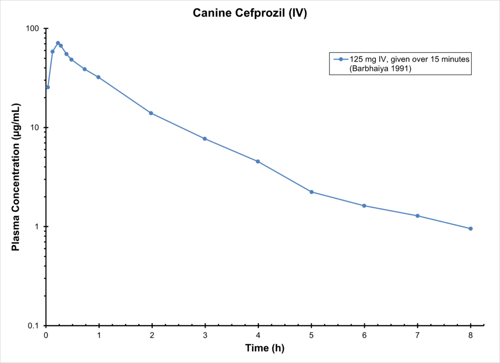Canine Cefprozil (IV)