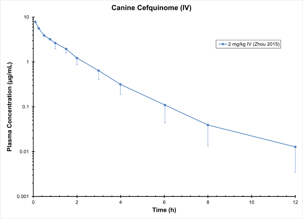 Canine Cefquinome (IV)