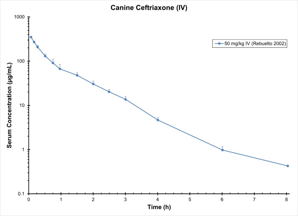 Canine Ceftriaxone (IV)