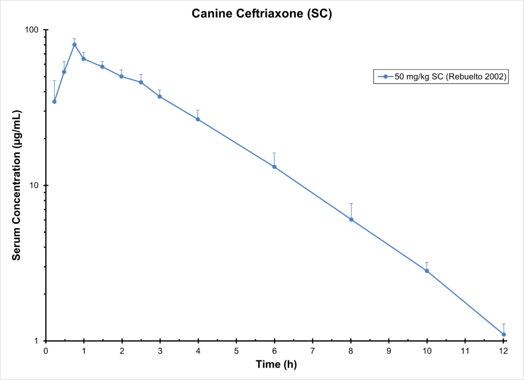 Canine Ceftriaxone (SC)