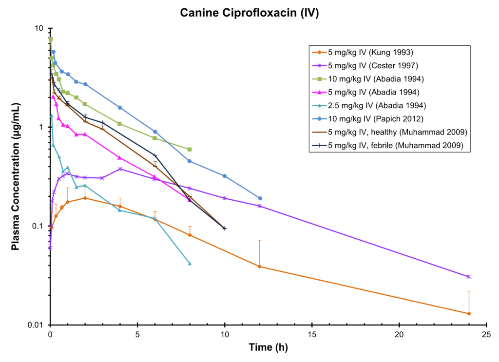 Canine Ciprofloxacin (IV)