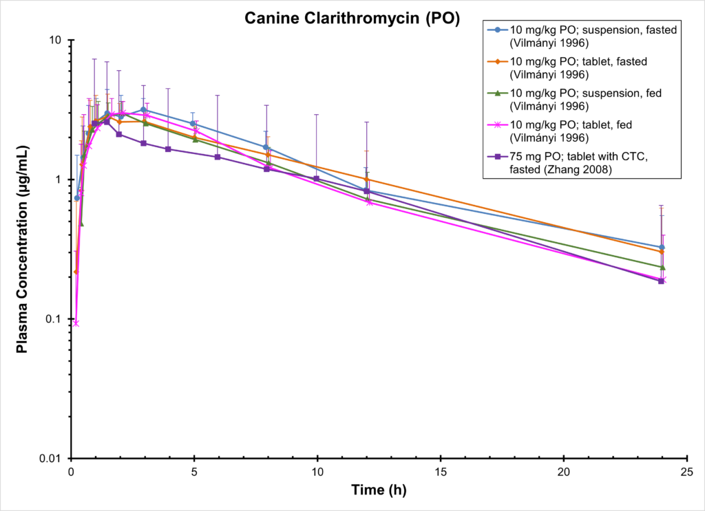 Canine Clarithromycin (PO)