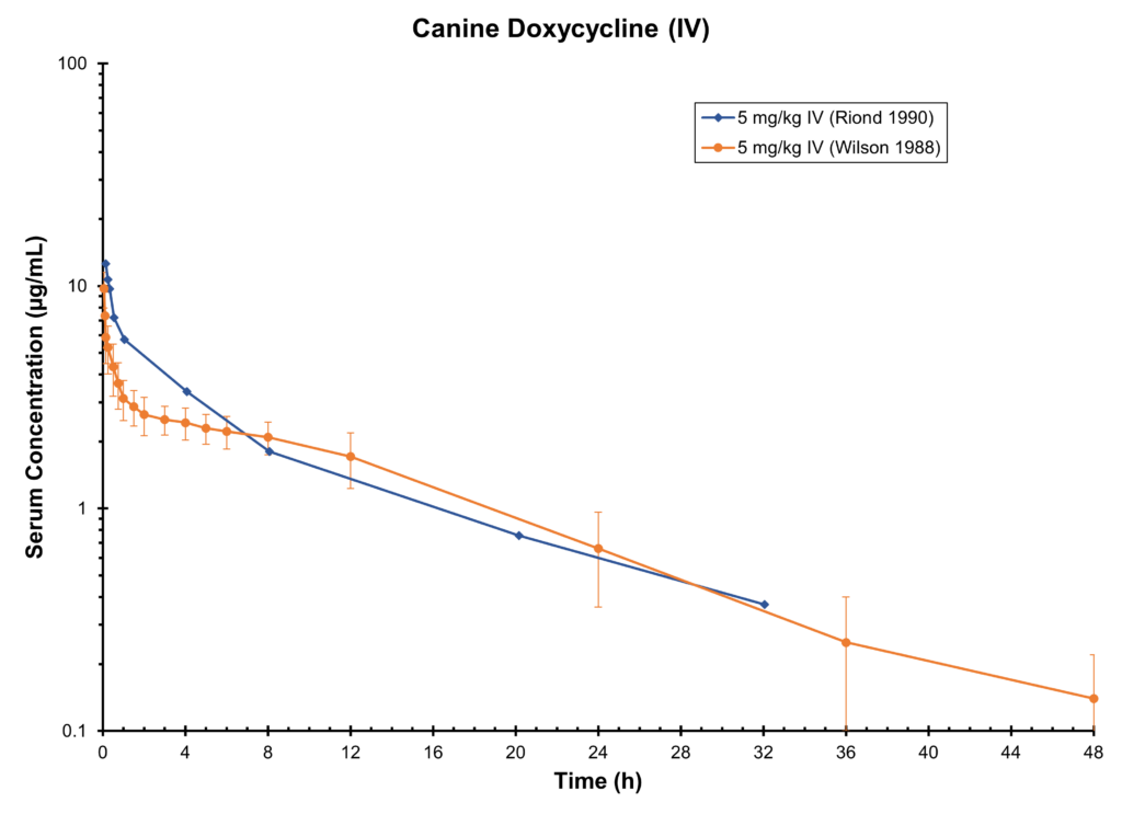 Canine Doxycycline (IV)