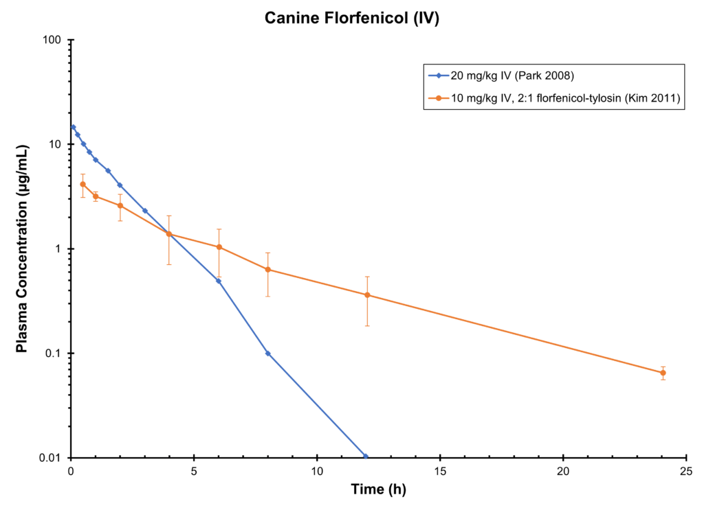 Canine Florfenicol (IV)