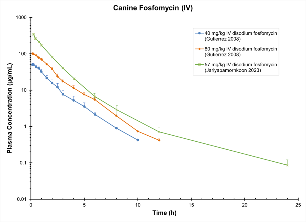 Canine Fosfomycin (IV)