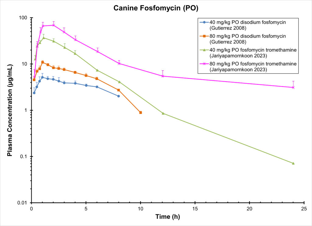 Canine Fosfomycin (PO)